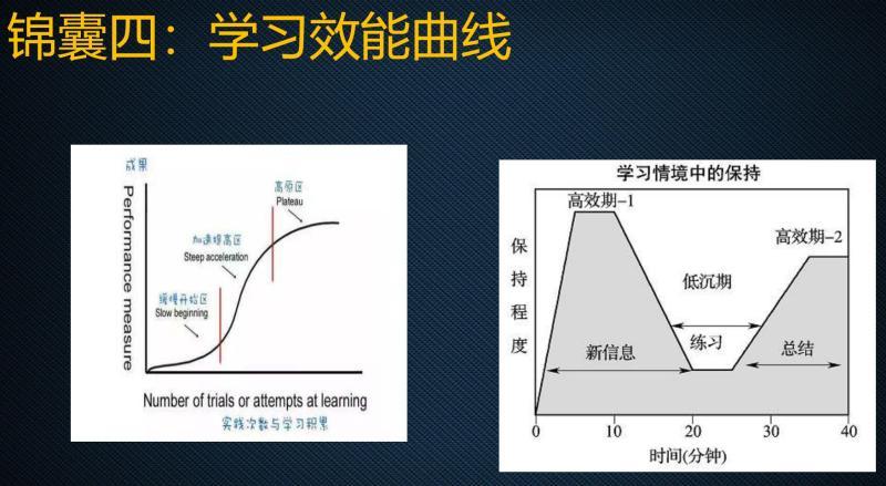 从目标计划表,到日程安排表,从学习效能曲线,再到"多重趋避动机冲突下