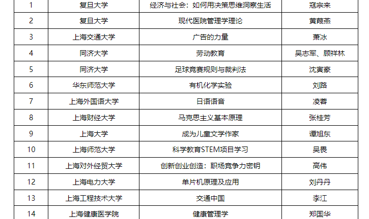 344门！2022年度上海高等学校一流本科课程名单公布